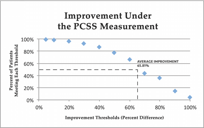 Levels of Improvement