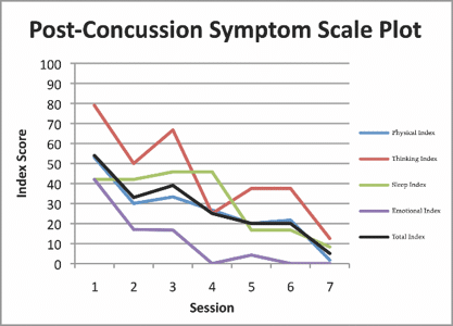 Post-Concussion Scale Plot