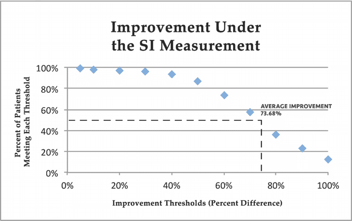 Levels of Improvement