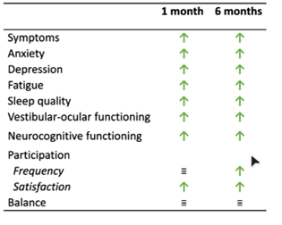 1 Month 6 Months Outcome Data CFX
