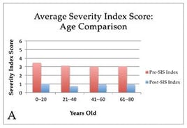 Age