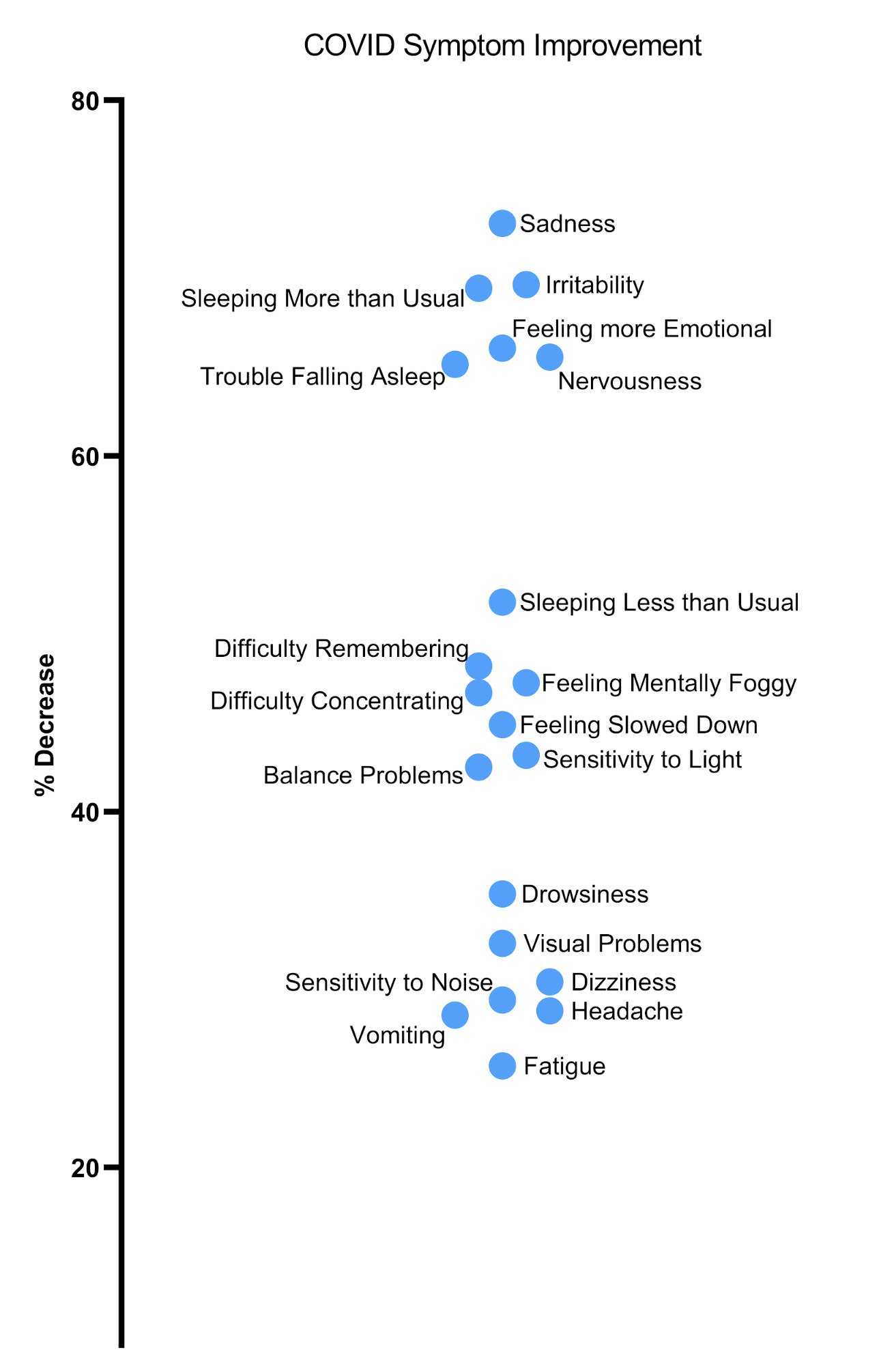 COVID Symptom Improvement: Sleeping, Sadness, Irritability, Fatigue, etc.