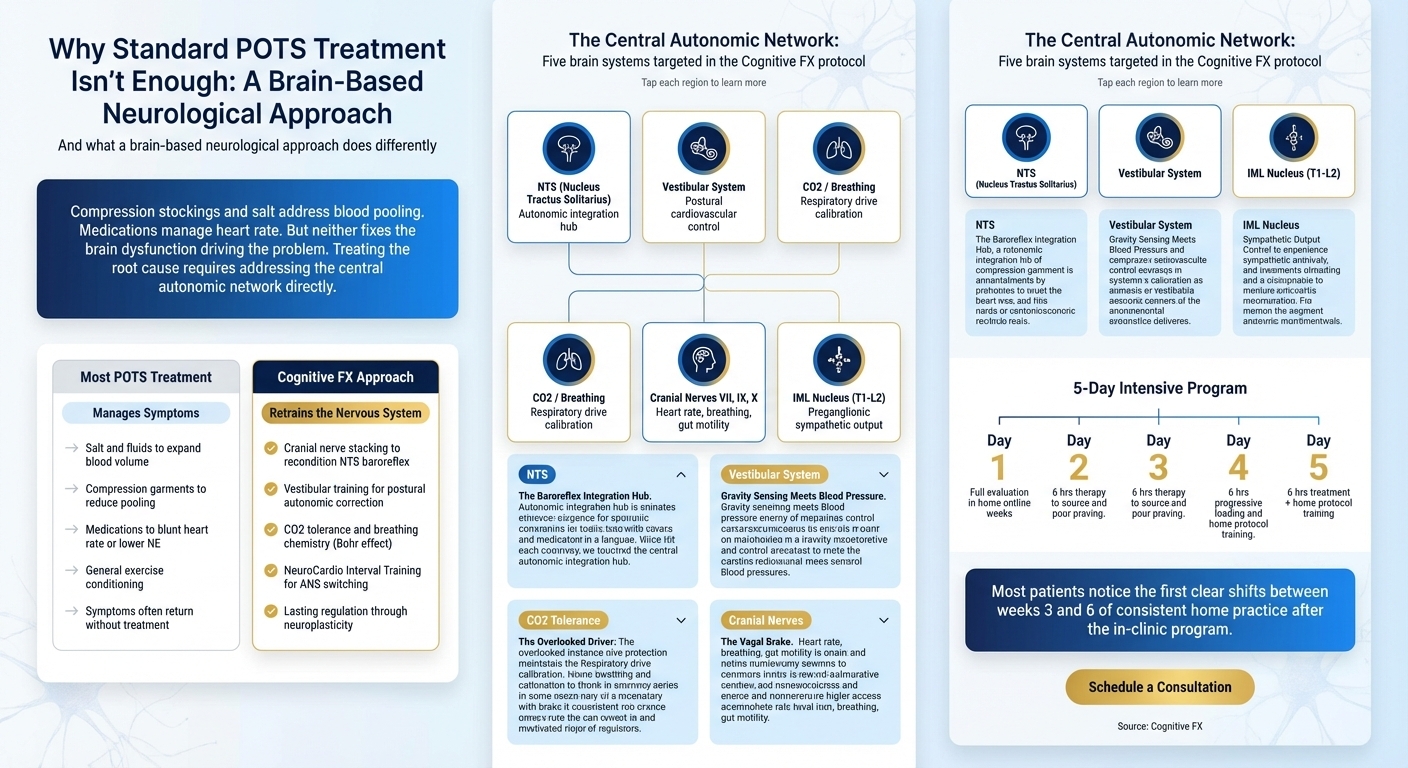 Cognitive FX POTS Treatment