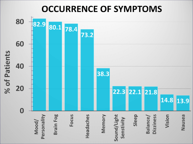 Shown are the top ten chronic concussion symptoms we see at our treatment clinic.