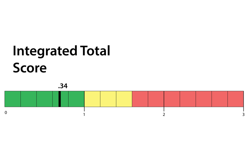 The same patient's fNCI severity index after treatment, in the green range