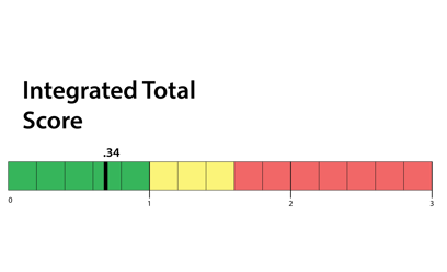 The same patient's fNCI severity index after treatment, in the green range