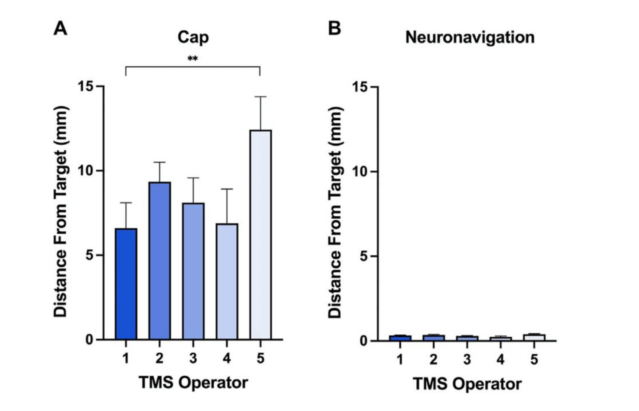 NIHMS Article PMC10026380 Figure 5: Study shows the distance from the target is higher and more variable using a cap compared to neuronavigation.