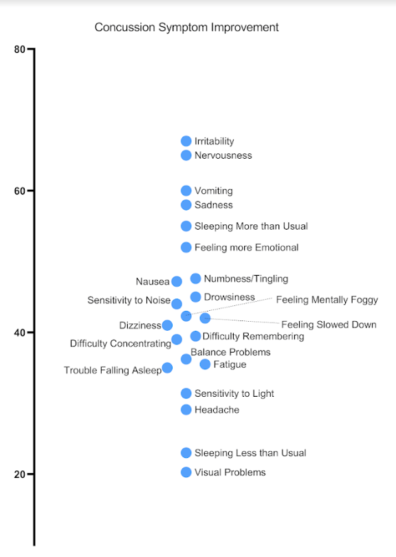 We track average concussion symptom improvement based on our patients’ self-reported scores.