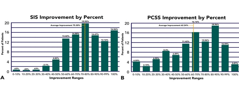 PCSS-SIS-graphs-PCS-symptoms-image-1
