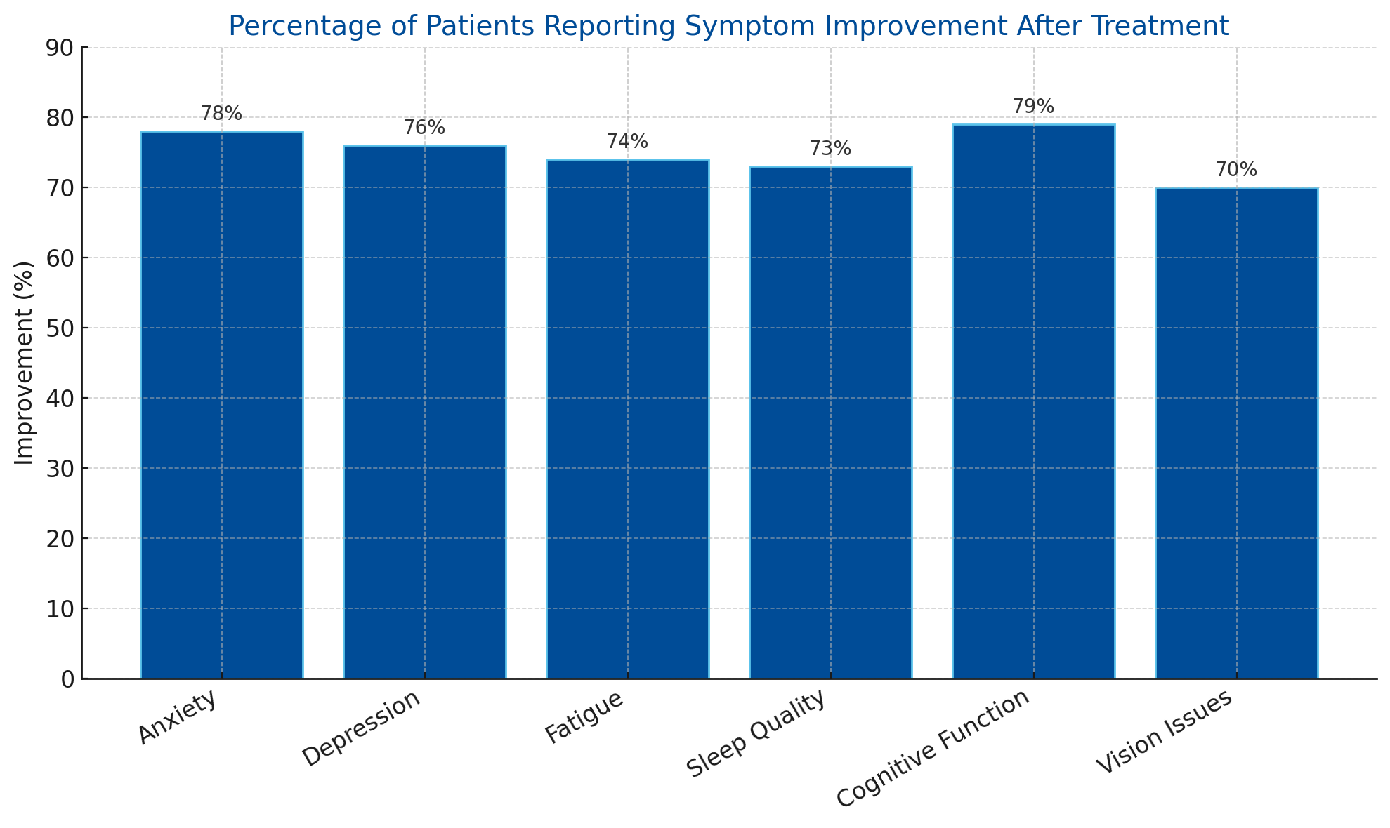 Percentage of Patients Reporting Symptom Improvement After Treatment for Anxiety, Depression, Fatigue, Sleep Quality, Cognitive Function and Vision Issues (with ranges from 70-79%)