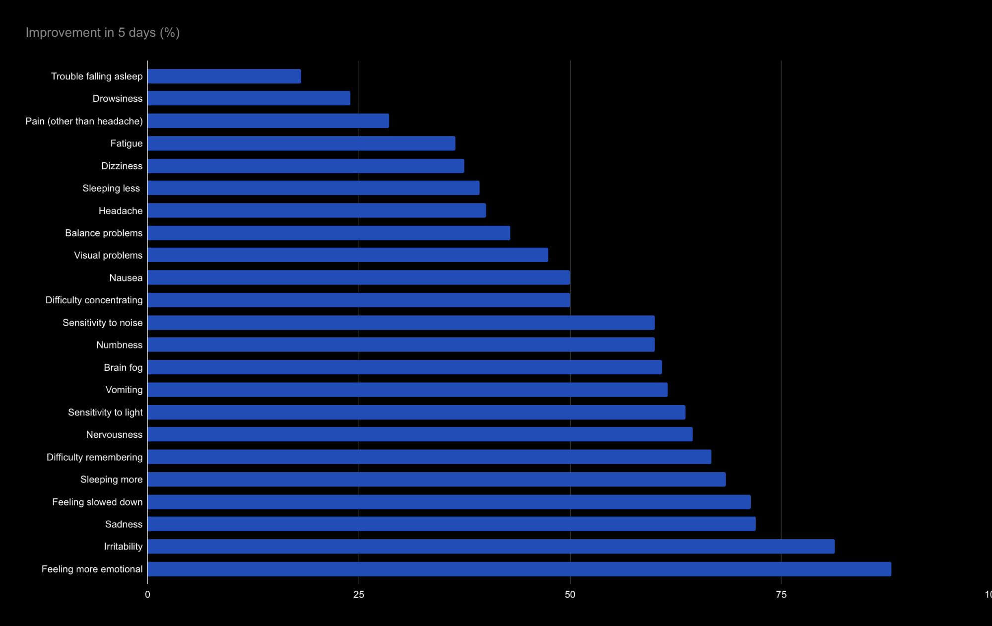 Patients report different levels of improvement. 