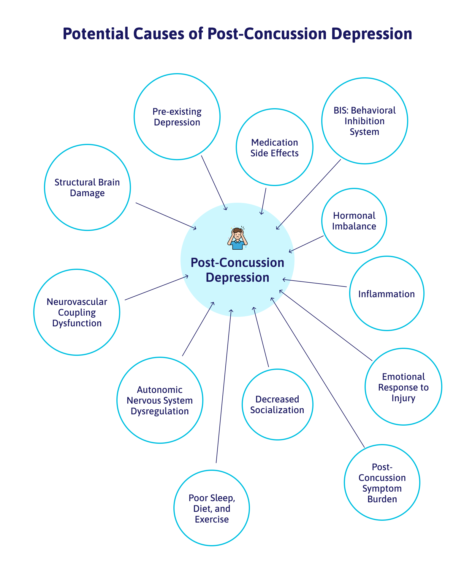 Antidepressants are not always the best option to treat depression in post-concussion syndrome patients because there are many possible causes of PCS depression that they cannot address alone.