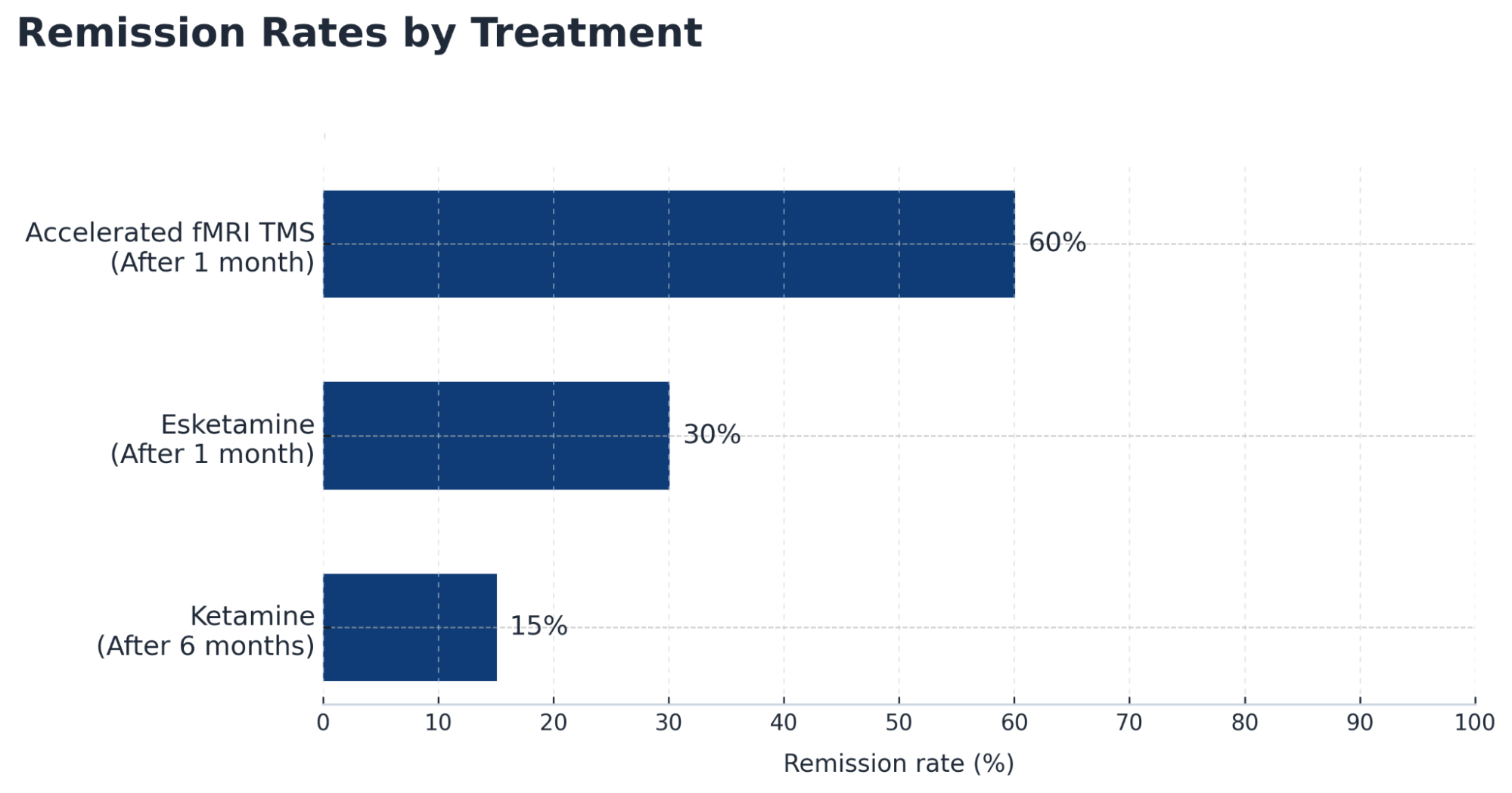 Remission Rates by Treatment: Accelerated fMRI TMS vs Esketamine vs Ketamine