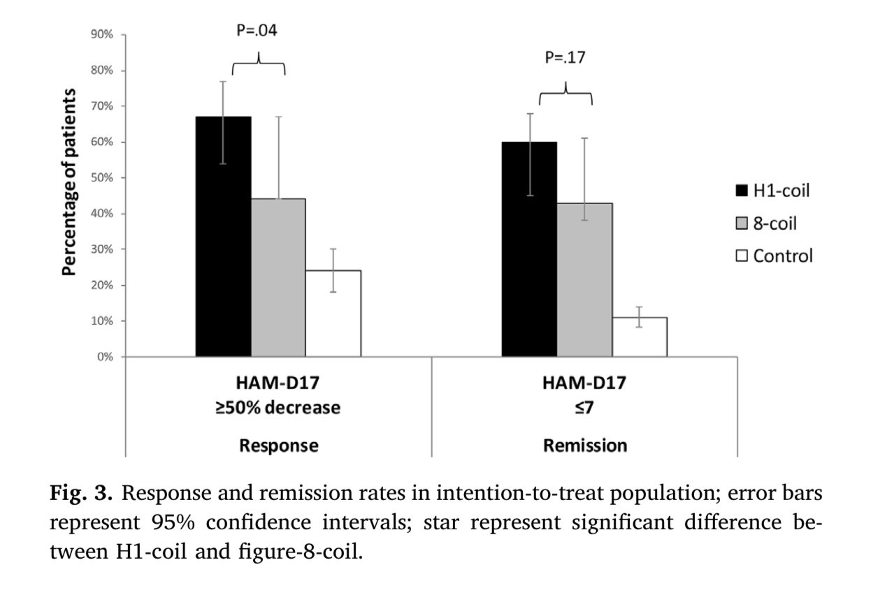 Response and remission rates in intention-to-treat population; error bars represent 95% confidence intervals; star represent significant difference between H1-coil and figure-8-coil.