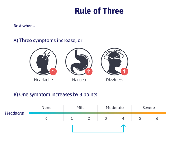 The Rule of Three: Rest when three symptoms increase or one symptom increases by three points