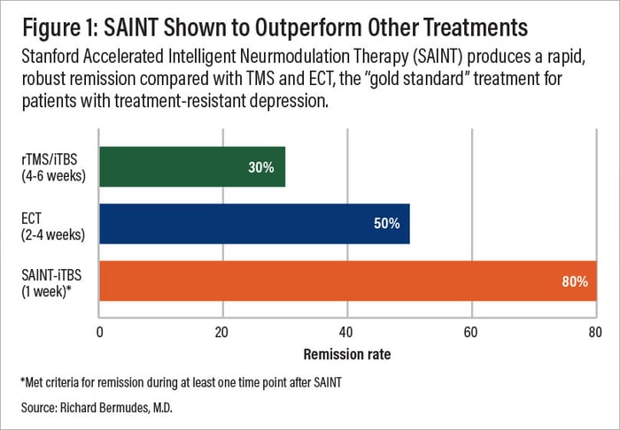 A comparison of remission rates for rTMS/iTBS, electroconvulsive therapy (ECT), and SAINT-iTBS.