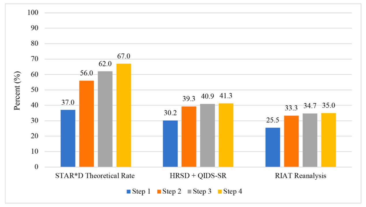 STARD reanalysis