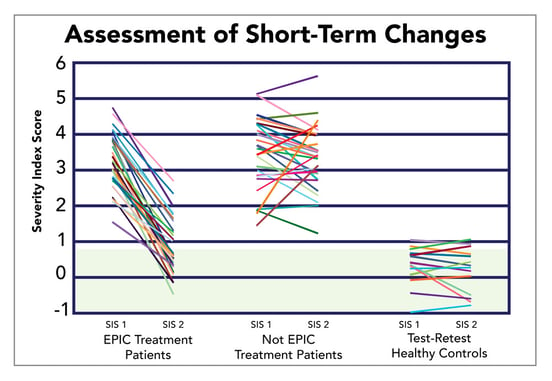 Short-Term-Improvement