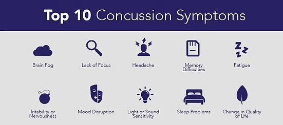Top 10 concussion symptoms include brain fog, lack of focus, headaches, and more. 