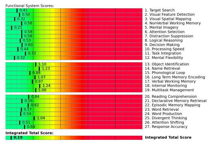 fNCI results from a patient with healthy neurovascular coupling. Scores in the yellow and red zones often indicate poor NVC.