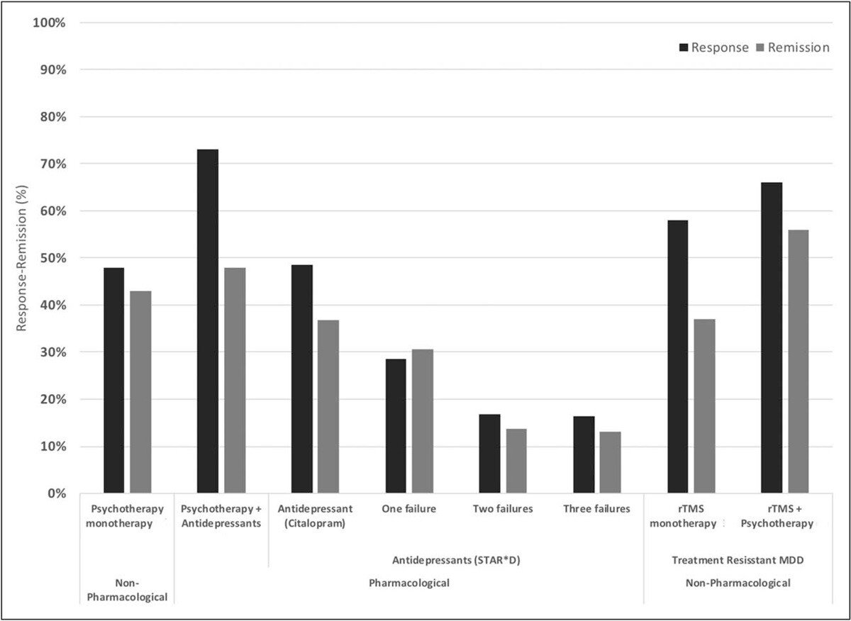Response and remission rates of various monotherapeutic and combinatory antidepressant treatments based on the largest studies and datasets available