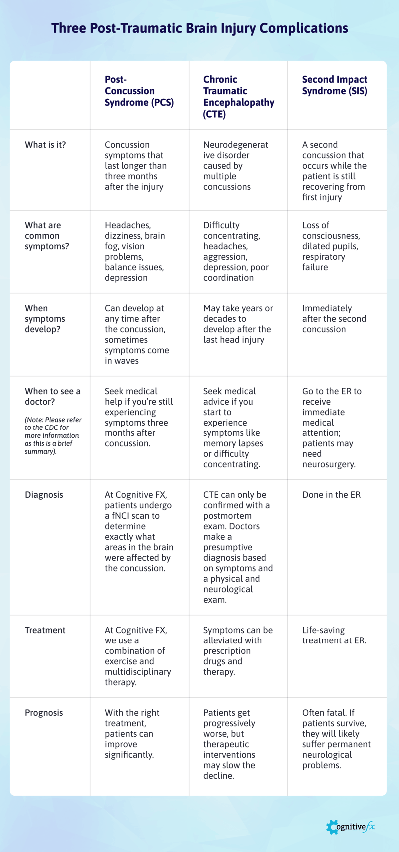 How to Tackle Post Traumatic Brain Injury Syndrome