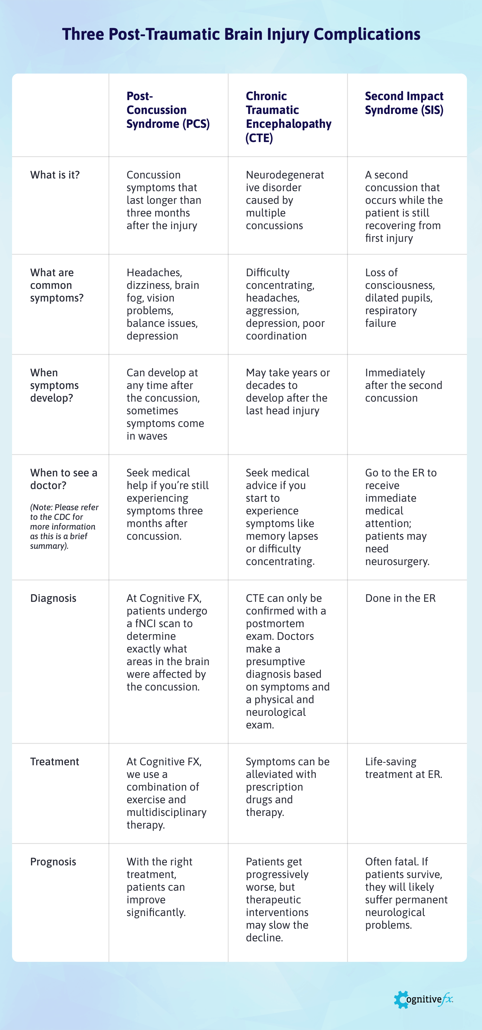 Three-Post-Traumatic-Brain-Injury-Complications