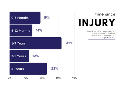 Time since Injury- Paperwork