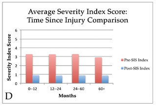 Time-Since-Injury