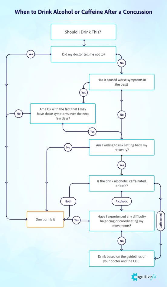 alcohol-caffeine-concussion-recovery-flowchart