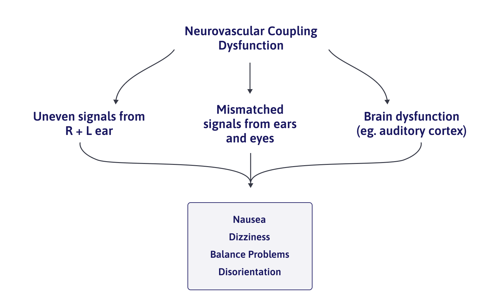 NVC dysfunction diagram. 