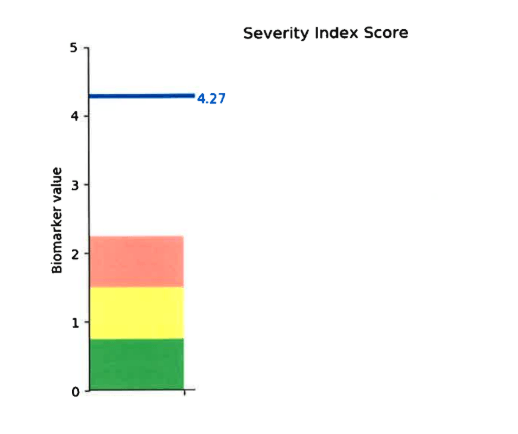 Anthony's Severity Index Score of 4.27