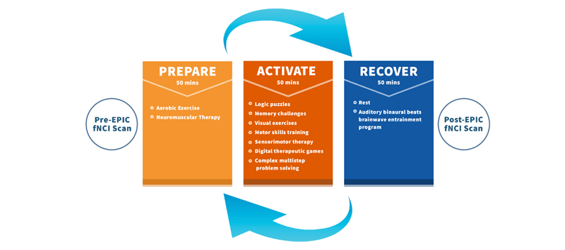 Prepare - Activate - Recover: Cognitive FX's secret sauce to helping patients after a concussion.