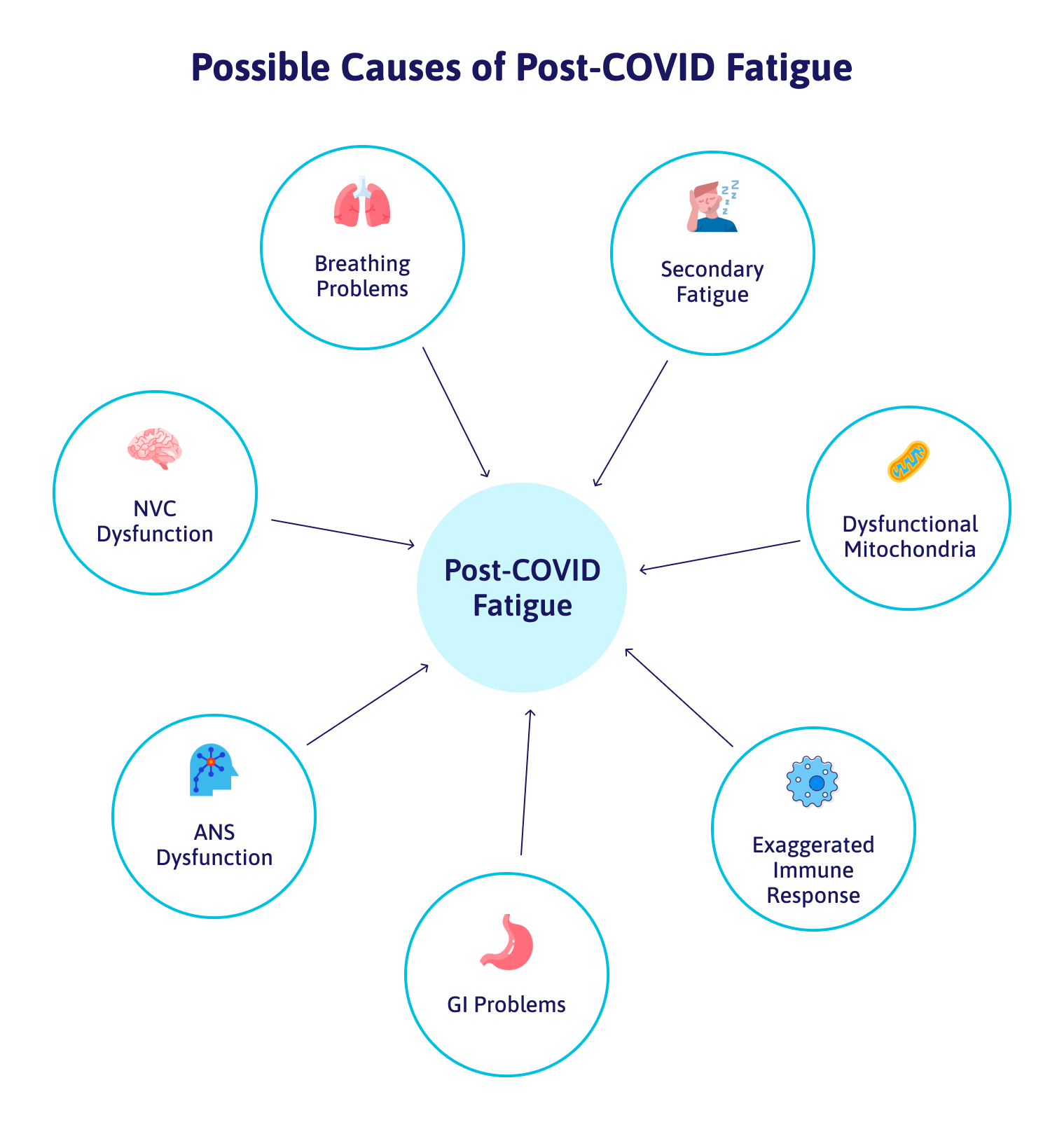 Possible Causes of Post-COVID Fatigue
