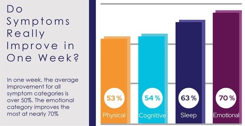 Do symptoms really improve in one week?