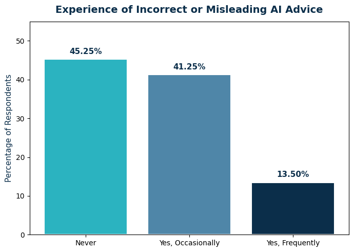 Experience of Incorrect or Misleading AI Advice: Never, Occasionally, Frequently