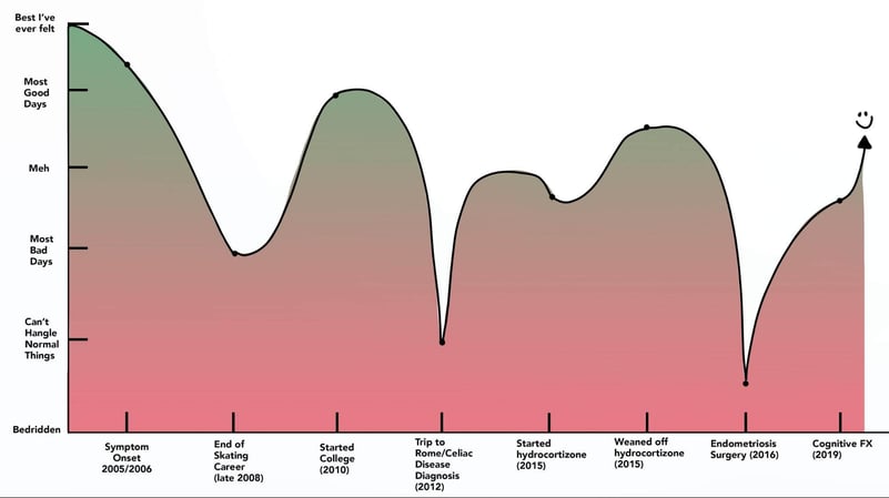 A rough health over time graph ranging from 2005 to Present.