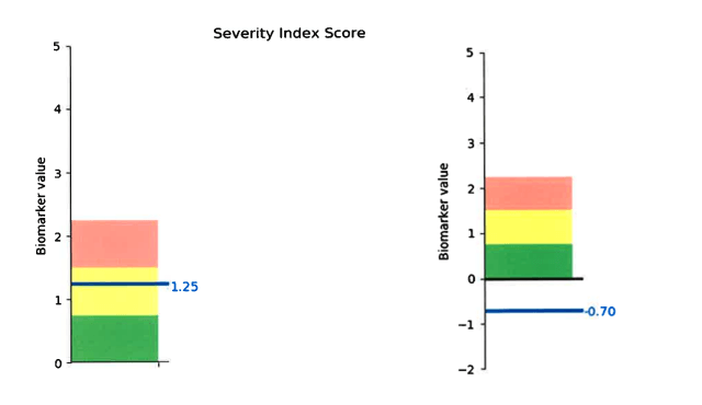 Severity Index Score: From 1.25 to -0.70.