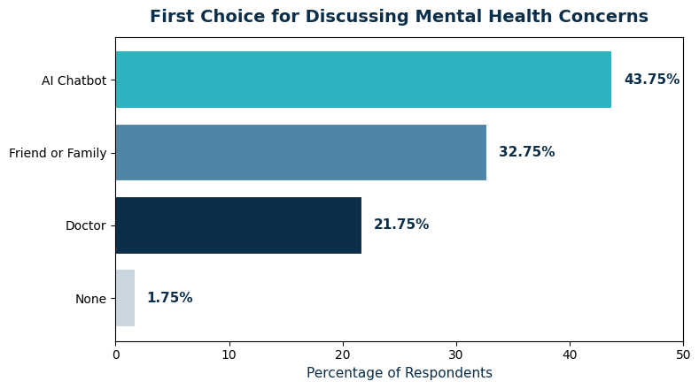 First Choice for Discussing Mental Health Concerns: AI Chatbot, Friend or Family, Doctor, None