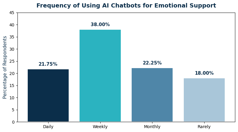 Frequency of Using AI Chatbots for Emotional Support: Daily, Weekly, Monthly, Rarely