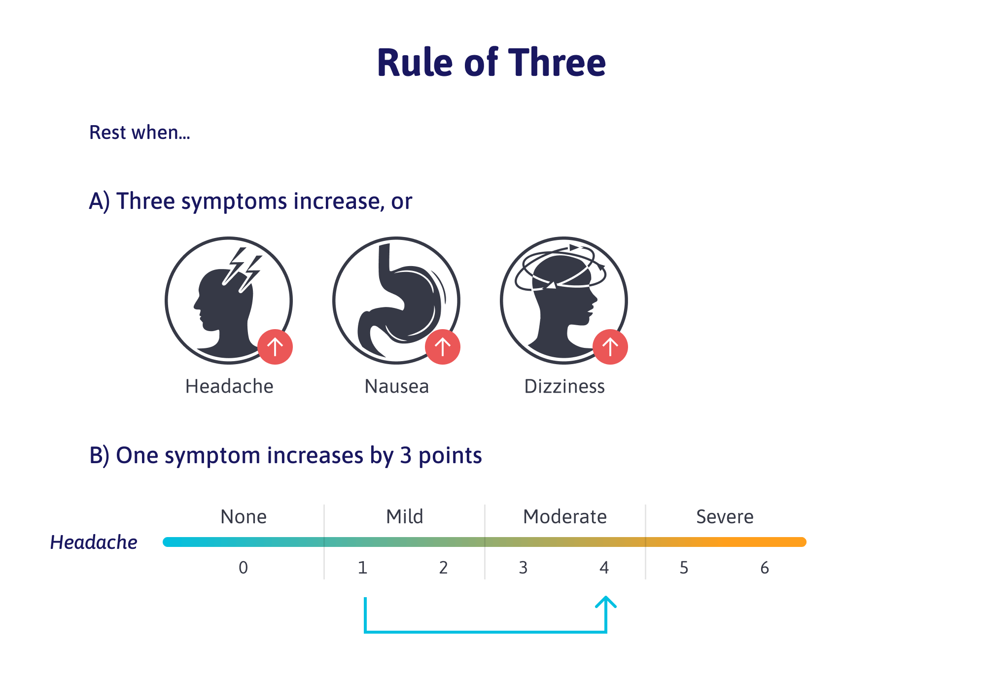Rest when three symptoms increase or one symptom increases by three points.