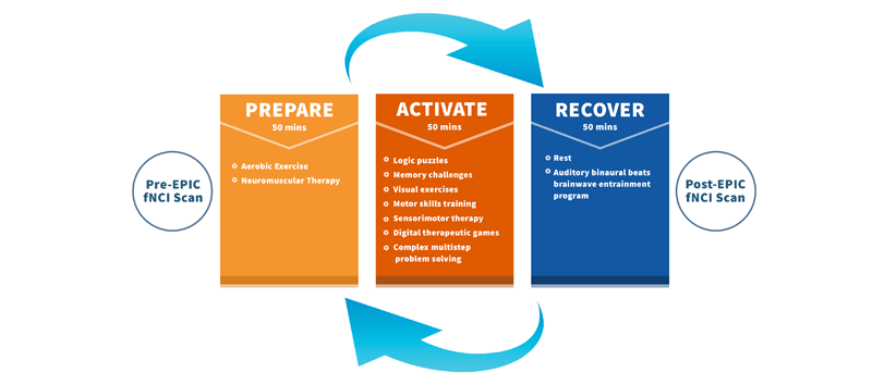 Treatment follows a prepare, activate, and recover cycle. 