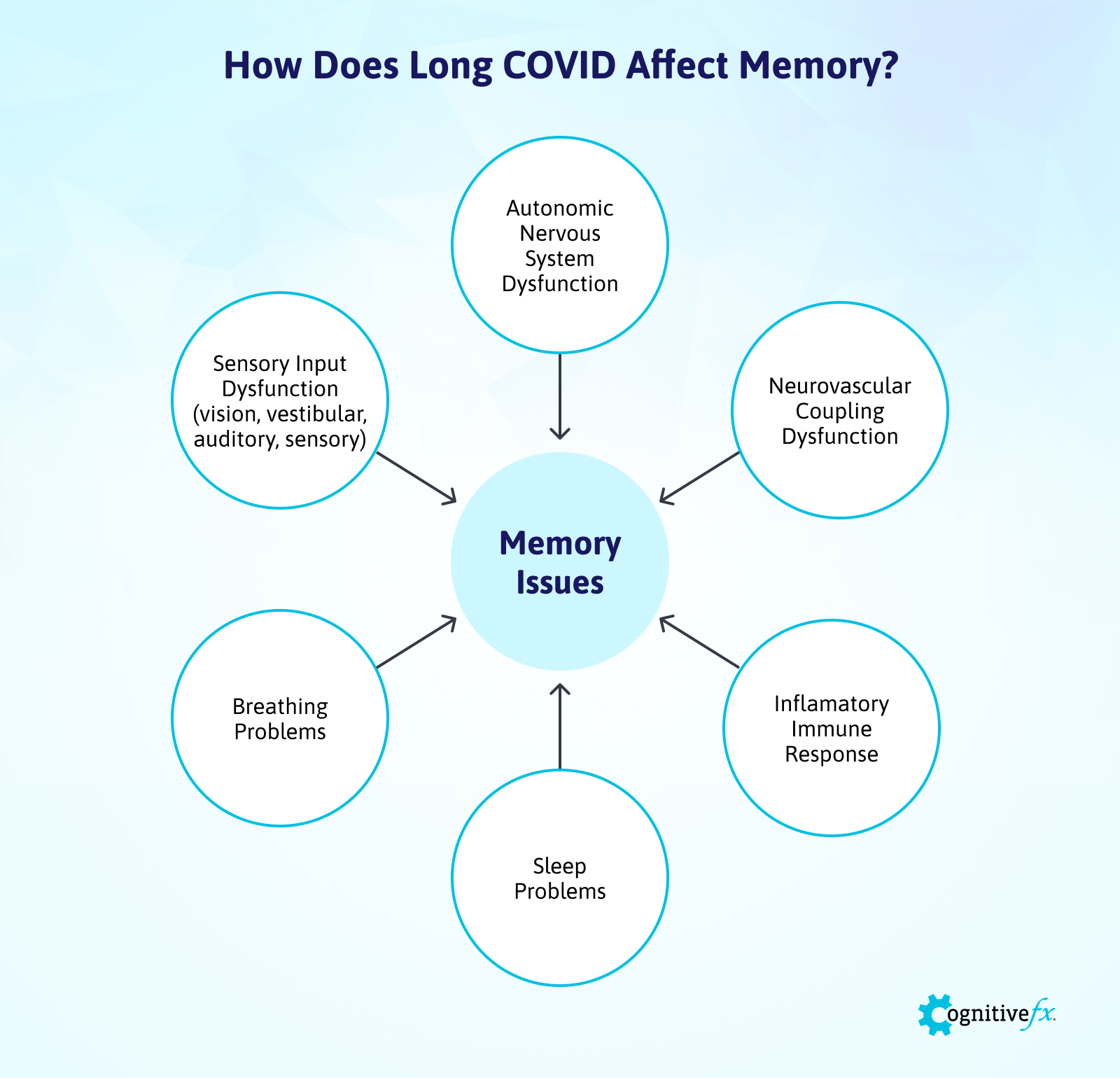 Long COVID can cause memory loss and other cognitive symptoms through several mechanisms.