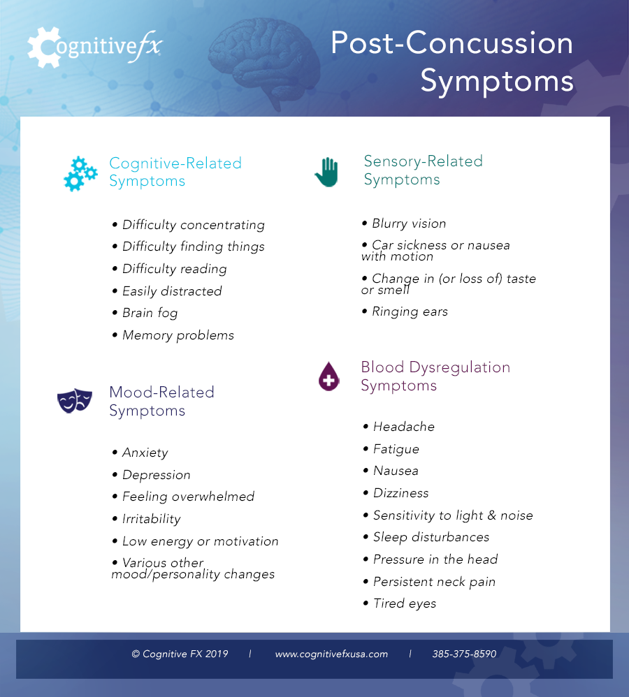 Post concussion symptoms chart separated into various categories. 