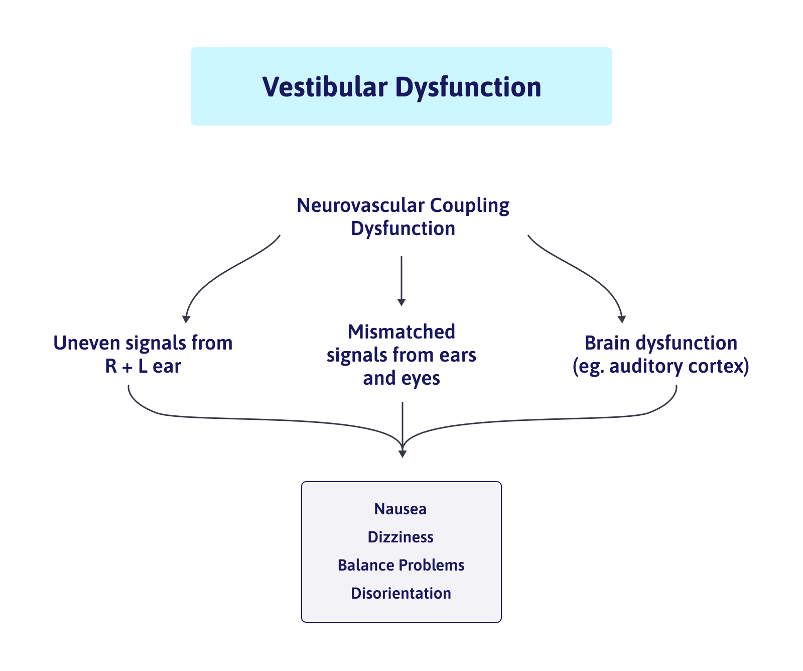 Neurovascular coupling dysfunction.