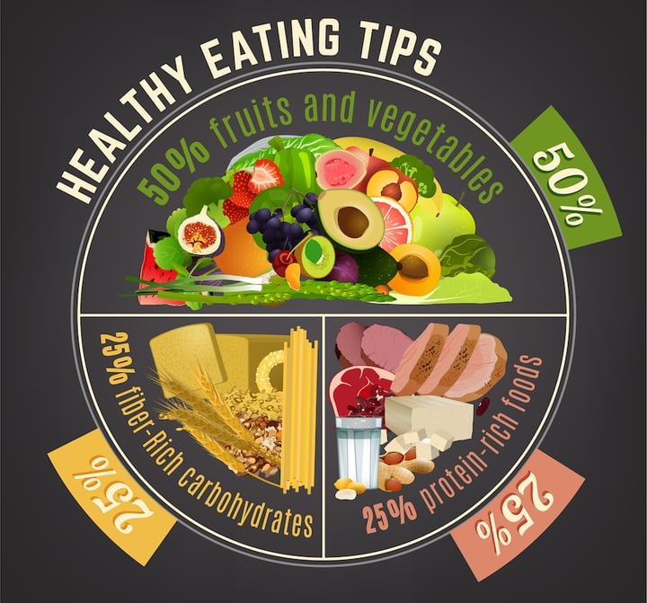 Healthy Eating Tips: 50% Fruits and Veggies, 25% Fiber-Rich Carbohydrates, 25% Protein-Rich Foods