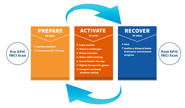 Treatment at Cognitive FX: Prepare, Activate, Recover