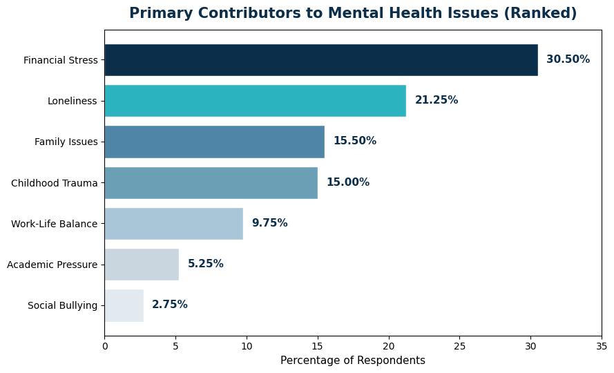 Primary Contributors to Mental Health Issues: Financial Stress, Loneliness, Family Issues, Childhood Trauma, Work-Life Balance, Academic Pressure, Social Bullying