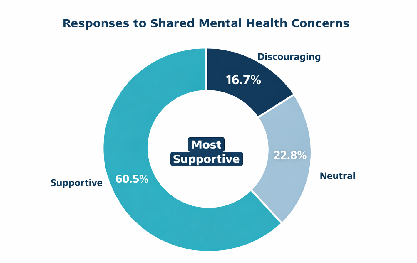 Responses to Shared Mental Health Concerns: Supportive, Discouraging, Neutral