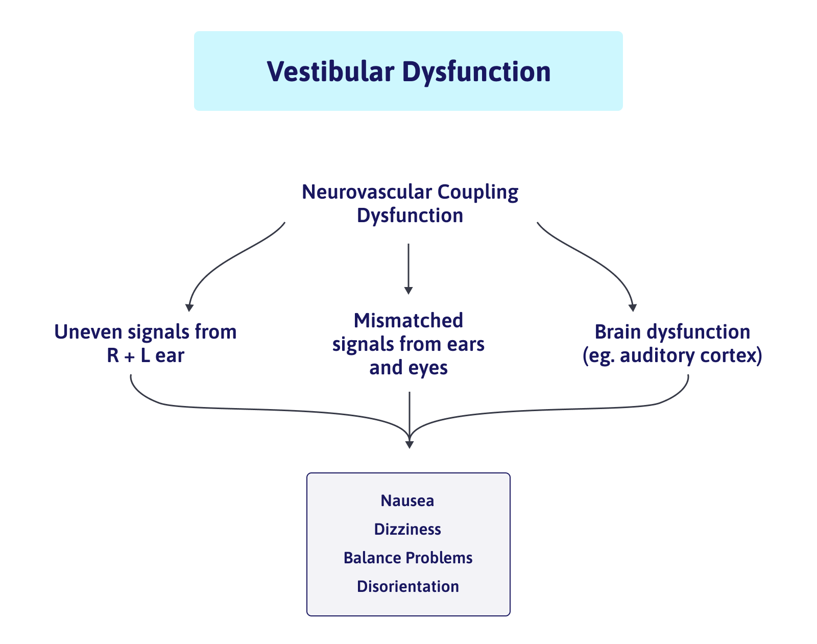Vestibular Dysfunction Diagram